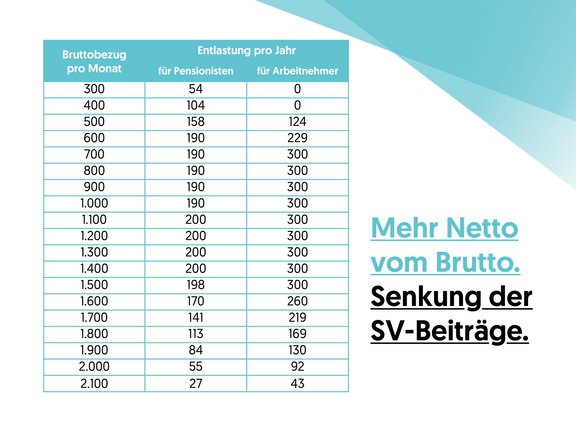 Tabelle_Senkung_SV-Beitraege_01.jpg 